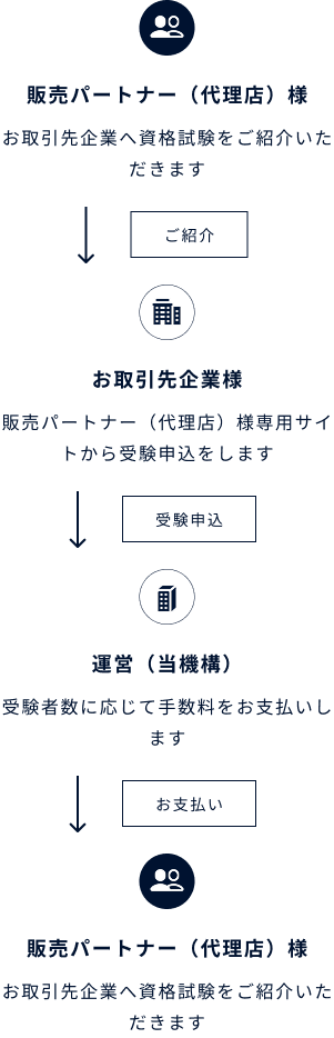 代理店様とお取引先企業様、運営の関係図 代理店がお取引先企業にご紹介し、受験申し込みがあれば運営より、代理店様へ手数料が支払われる