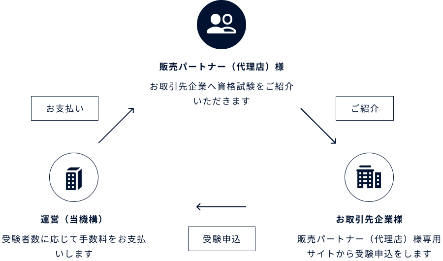 代理店様とお取引先企業様、運営の関係図　代理店がお取引先企業にご紹介し、受験申し込みがあれば運営より、代理店様へ手数料が支払われる